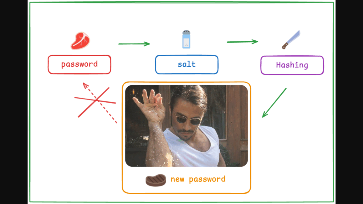Şifre Algoritmaları Nedir ve Nasıl Kullanılır?