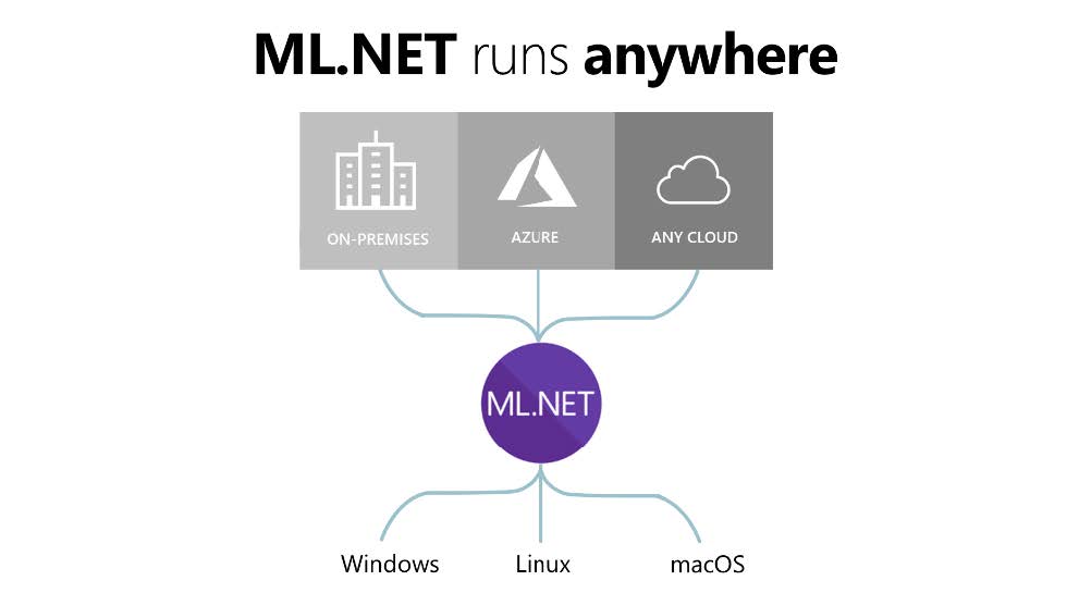 ML.Net Nedir Nasıl Kullanılır?